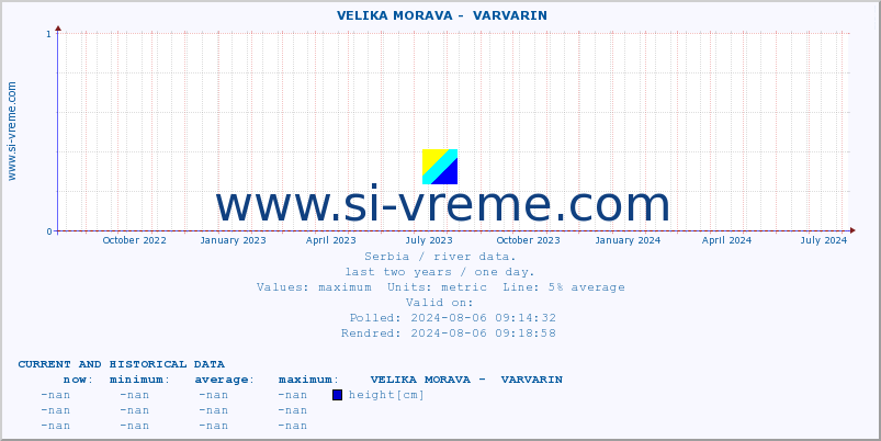  ::  VELIKA MORAVA -  VARVARIN :: height |  |  :: last two years / one day.