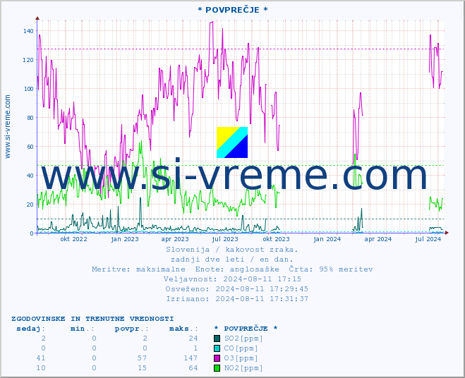 POVPREČJE :: * POVPREČJE * :: SO2 | CO | O3 | NO2 :: zadnji dve leti / en dan.