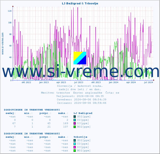 POVPREČJE :: LJ Bežigrad & Trbovlje :: SO2 | CO | O3 | NO2 :: zadnji dve leti / en dan.