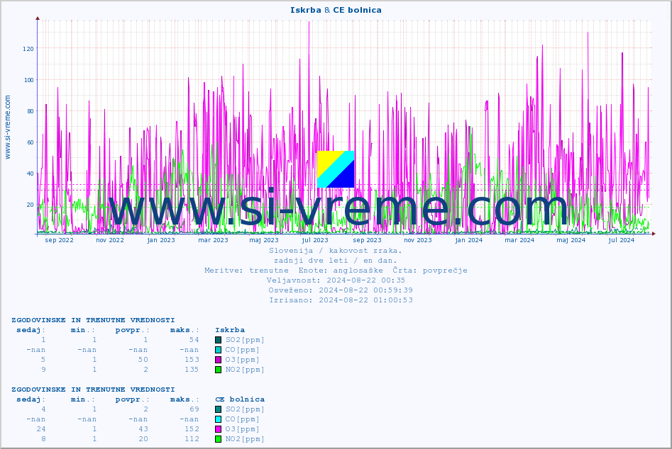POVPREČJE :: Iskrba & CE bolnica :: SO2 | CO | O3 | NO2 :: zadnji dve leti / en dan.