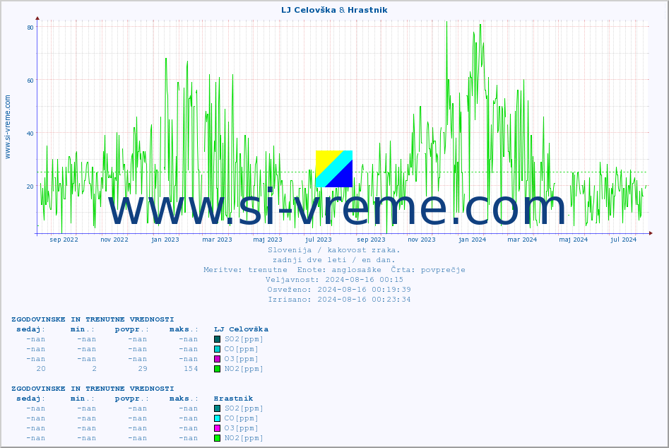 POVPREČJE :: LJ Celovška & Hrastnik :: SO2 | CO | O3 | NO2 :: zadnji dve leti / en dan.