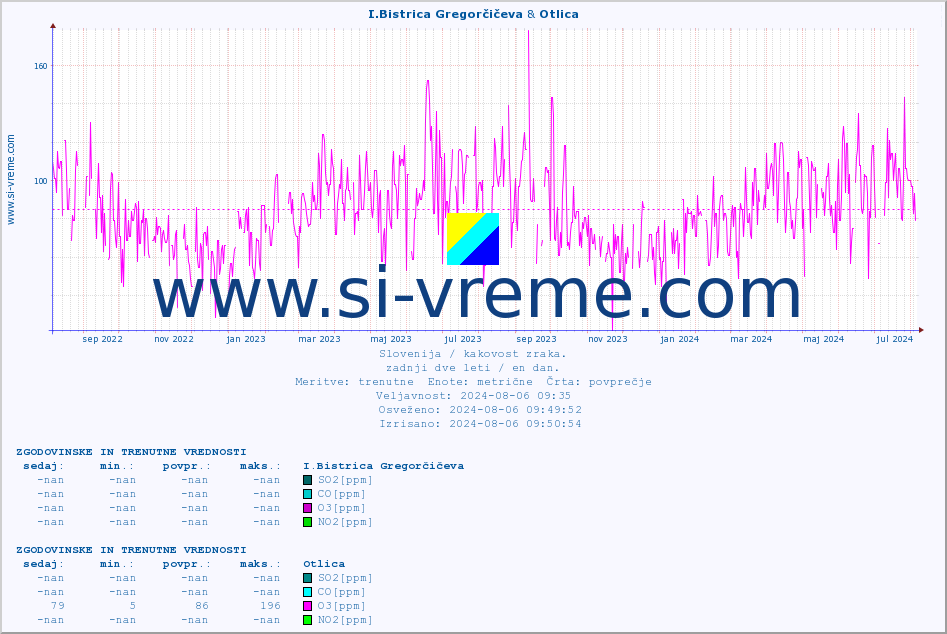 POVPREČJE :: I.Bistrica Gregorčičeva & Otlica :: SO2 | CO | O3 | NO2 :: zadnji dve leti / en dan.