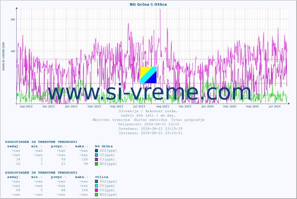 POVPREČJE :: NG Grčna & Otlica :: SO2 | CO | O3 | NO2 :: zadnji dve leti / en dan.