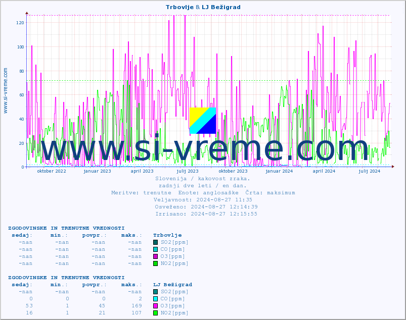 POVPREČJE :: Trbovlje & LJ Bežigrad :: SO2 | CO | O3 | NO2 :: zadnji dve leti / en dan.