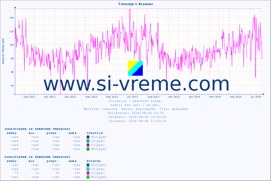 POVPREČJE :: Trbovlje & Krvavec :: SO2 | CO | O3 | NO2 :: zadnji dve leti / en dan.