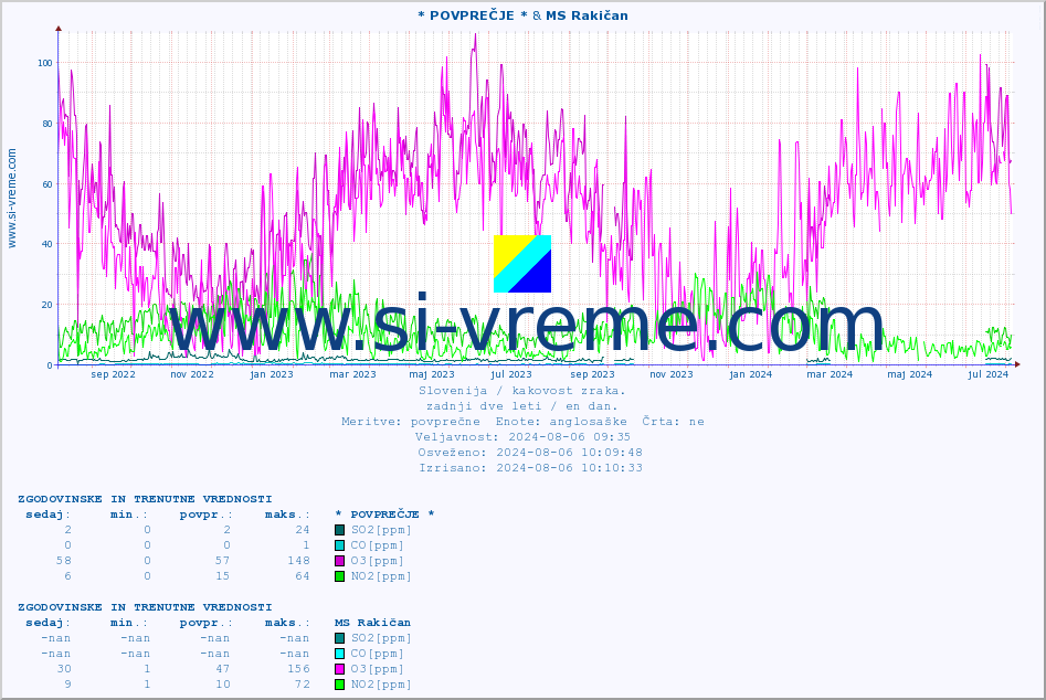POVPREČJE :: * POVPREČJE * & MS Rakičan :: SO2 | CO | O3 | NO2 :: zadnji dve leti / en dan.