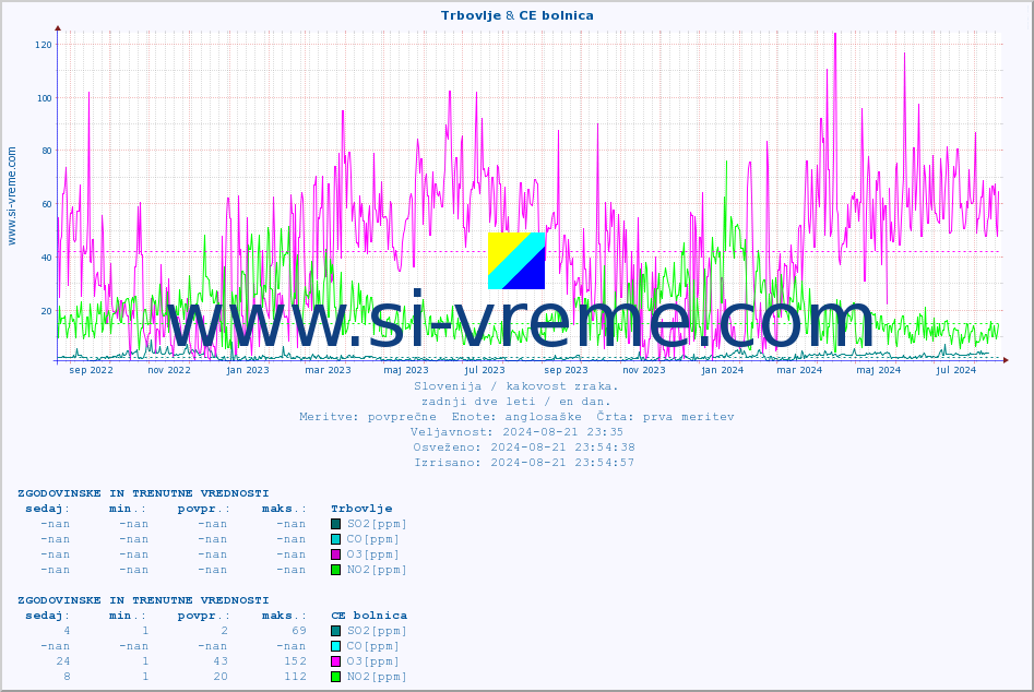 POVPREČJE :: Trbovlje & CE bolnica :: SO2 | CO | O3 | NO2 :: zadnji dve leti / en dan.