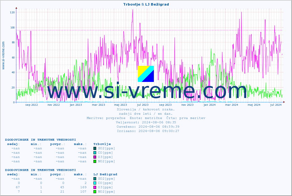POVPREČJE :: Trbovlje & LJ Bežigrad :: SO2 | CO | O3 | NO2 :: zadnji dve leti / en dan.