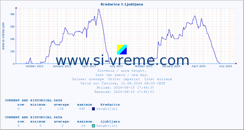  :: Kredarica & Ljubljana :: height :: last two years / one day.