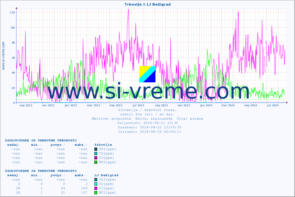 POVPREČJE :: Trbovlje & LJ Bežigrad :: SO2 | CO | O3 | NO2 :: zadnji dve leti / en dan.