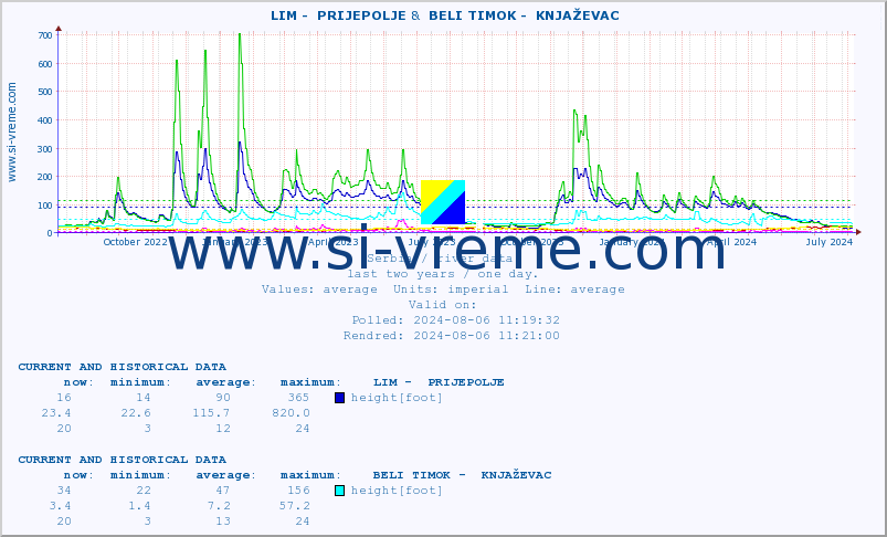  ::  LIM -  PRIJEPOLJE &  BELI TIMOK -  KNJAŽEVAC :: height |  |  :: last two years / one day.