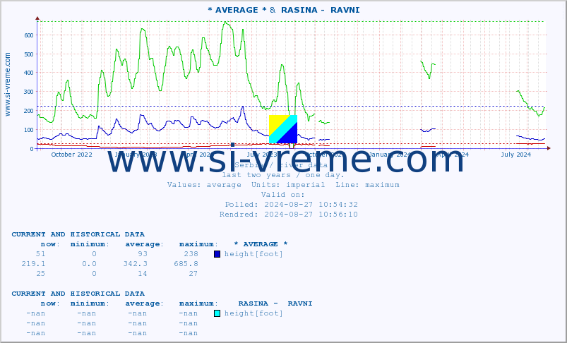  :: * AVERAGE * &  RASINA -  RAVNI :: height |  |  :: last two years / one day.