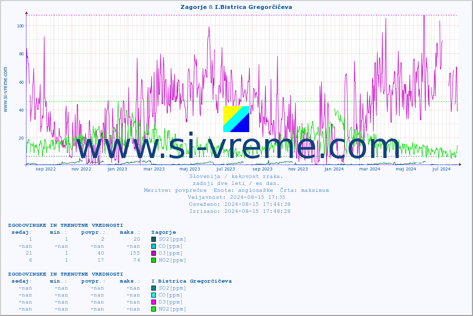 POVPREČJE :: Zagorje & I.Bistrica Gregorčičeva :: SO2 | CO | O3 | NO2 :: zadnji dve leti / en dan.