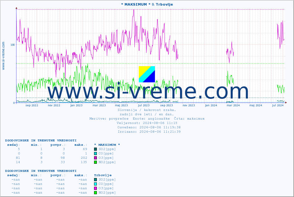 POVPREČJE :: * MAKSIMUM * & Trbovlje :: SO2 | CO | O3 | NO2 :: zadnji dve leti / en dan.