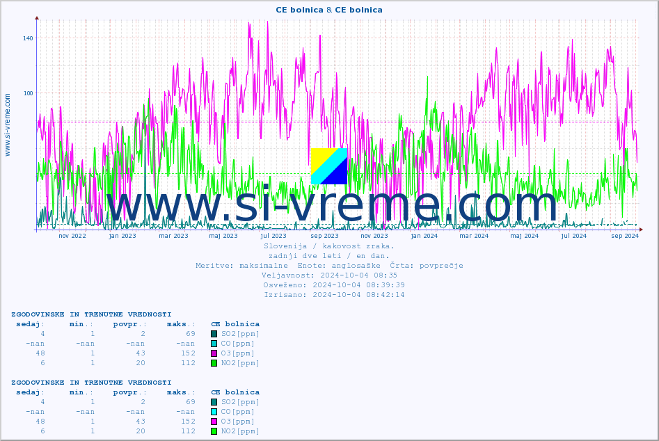 POVPREČJE :: CE bolnica & CE bolnica :: SO2 | CO | O3 | NO2 :: zadnji dve leti / en dan.