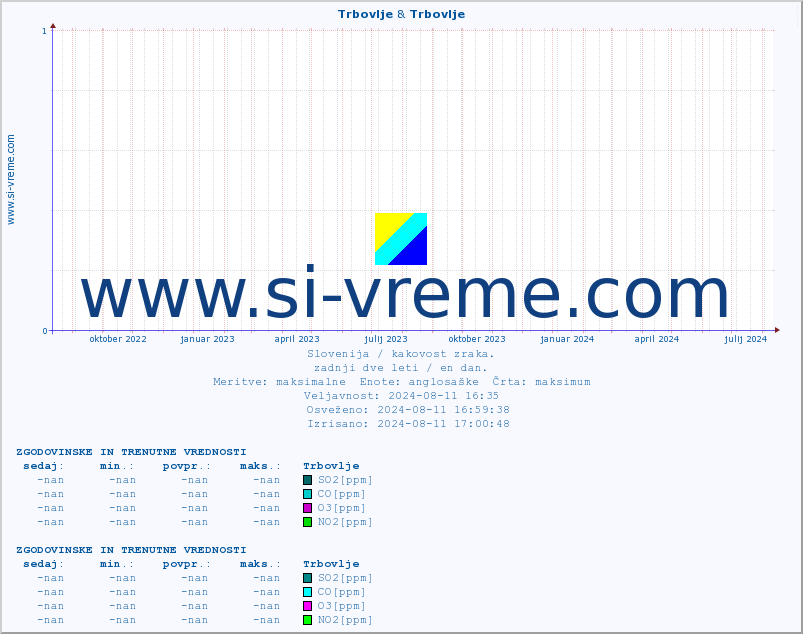 POVPREČJE :: Trbovlje & Trbovlje :: SO2 | CO | O3 | NO2 :: zadnji dve leti / en dan.