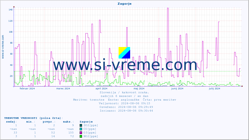 POVPREČJE :: Zagorje :: SO2 | CO | O3 | NO2 :: zadnje leto / en dan.