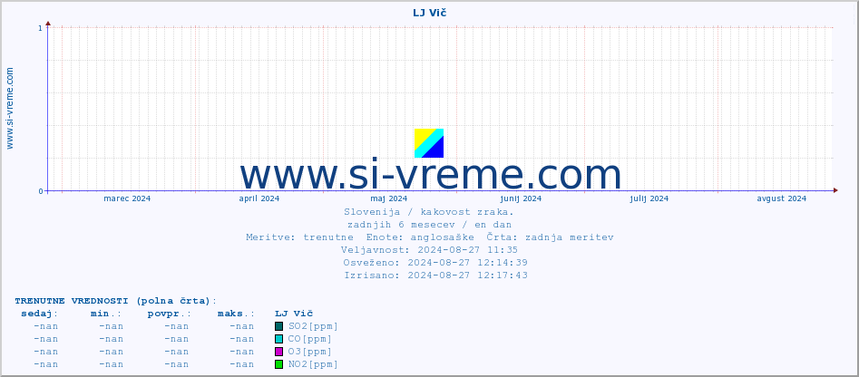 POVPREČJE :: LJ Vič :: SO2 | CO | O3 | NO2 :: zadnje leto / en dan.