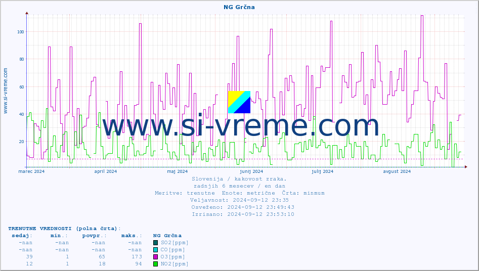 POVPREČJE :: NG Grčna :: SO2 | CO | O3 | NO2 :: zadnje leto / en dan.