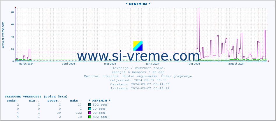 POVPREČJE :: * MINIMUM * :: SO2 | CO | O3 | NO2 :: zadnje leto / en dan.