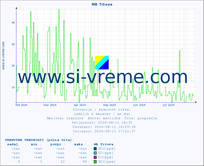 POVPREČJE :: MB Titova :: SO2 | CO | O3 | NO2 :: zadnje leto / en dan.