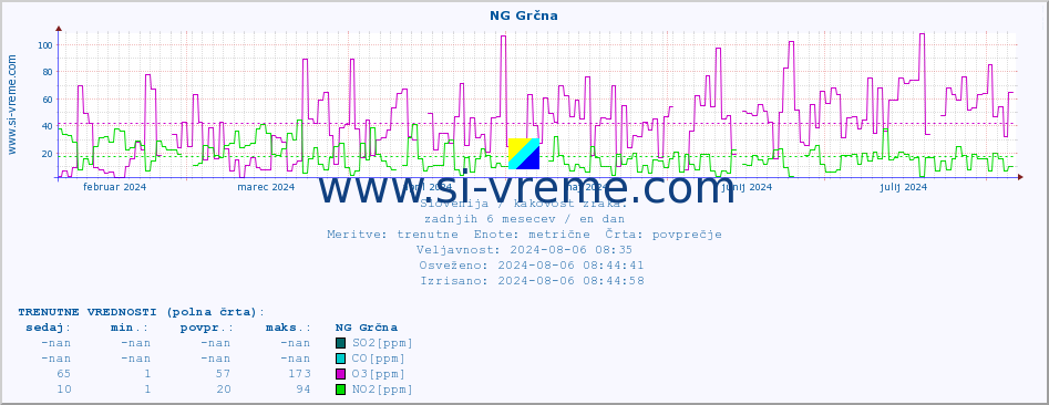 POVPREČJE :: NG Grčna :: SO2 | CO | O3 | NO2 :: zadnje leto / en dan.