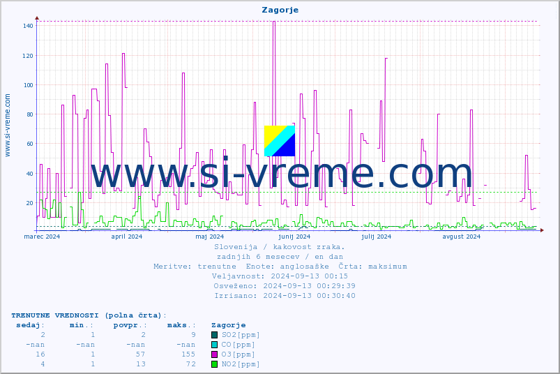 POVPREČJE :: Zagorje :: SO2 | CO | O3 | NO2 :: zadnje leto / en dan.