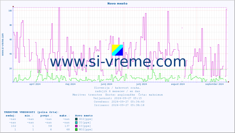 POVPREČJE :: Novo mesto :: SO2 | CO | O3 | NO2 :: zadnje leto / en dan.