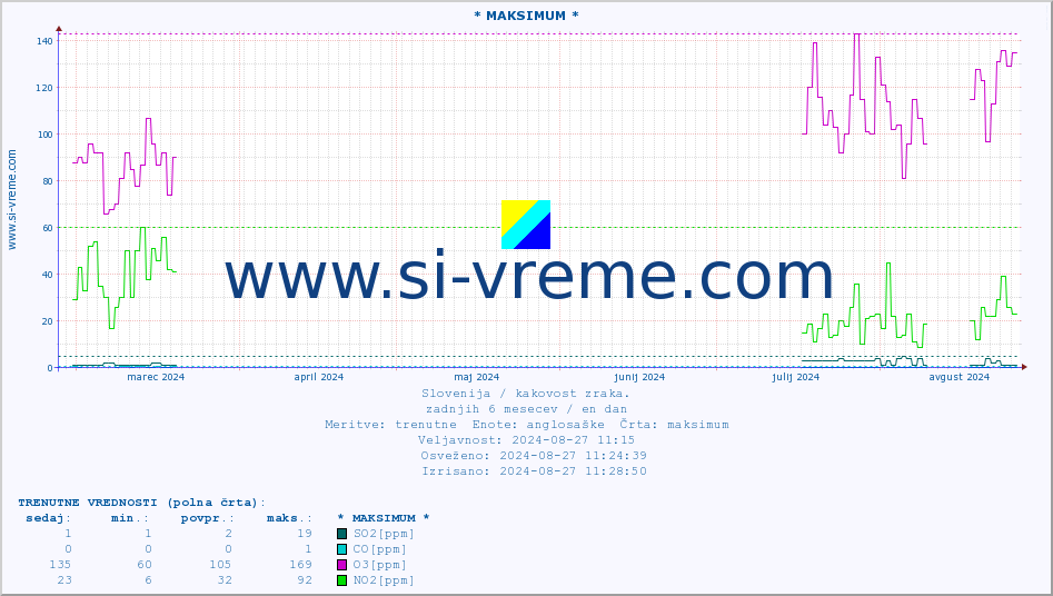 POVPREČJE :: * MAKSIMUM * :: SO2 | CO | O3 | NO2 :: zadnje leto / en dan.