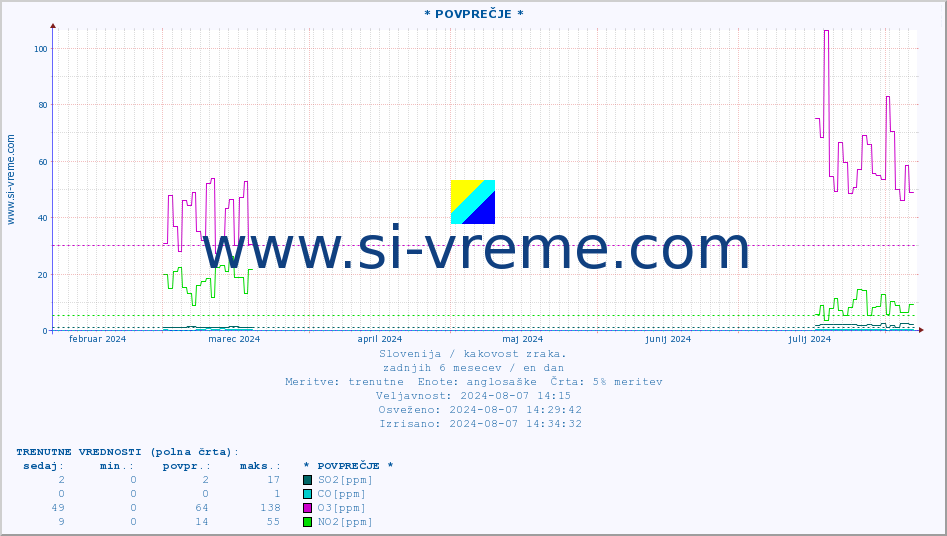 POVPREČJE :: * POVPREČJE * :: SO2 | CO | O3 | NO2 :: zadnje leto / en dan.