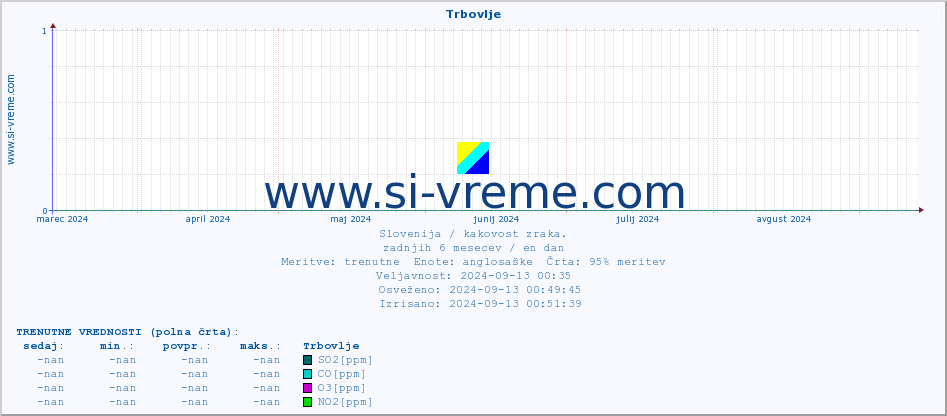 POVPREČJE :: Trbovlje :: SO2 | CO | O3 | NO2 :: zadnje leto / en dan.