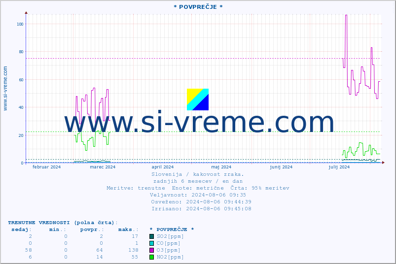 POVPREČJE :: * POVPREČJE * :: SO2 | CO | O3 | NO2 :: zadnje leto / en dan.
