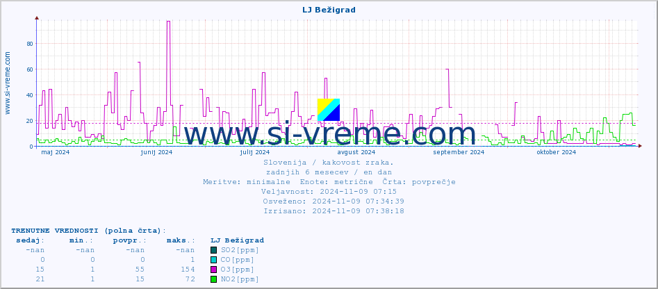 POVPREČJE :: LJ Bežigrad :: SO2 | CO | O3 | NO2 :: zadnje leto / en dan.