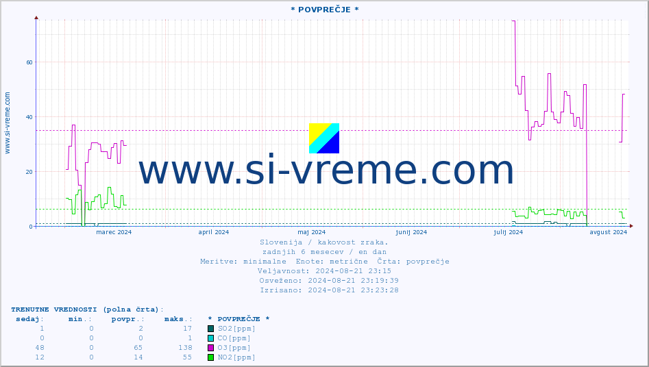 POVPREČJE :: * POVPREČJE * :: SO2 | CO | O3 | NO2 :: zadnje leto / en dan.