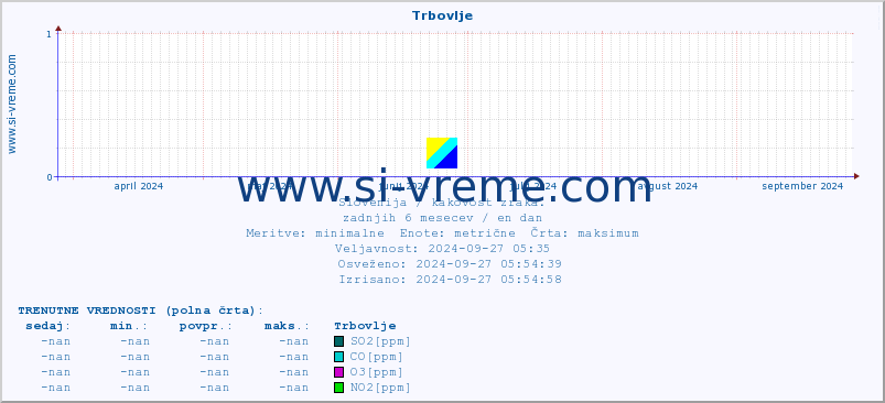 POVPREČJE :: Trbovlje :: SO2 | CO | O3 | NO2 :: zadnje leto / en dan.