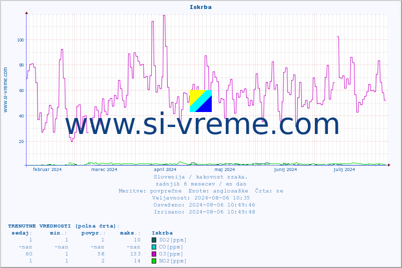 POVPREČJE :: Iskrba :: SO2 | CO | O3 | NO2 :: zadnje leto / en dan.