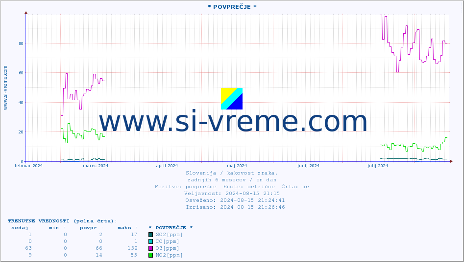 POVPREČJE :: * POVPREČJE * :: SO2 | CO | O3 | NO2 :: zadnje leto / en dan.