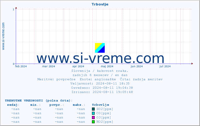 POVPREČJE :: Trbovlje :: SO2 | CO | O3 | NO2 :: zadnje leto / en dan.