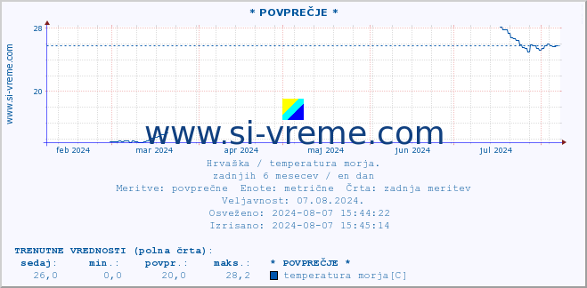 POVPREČJE :: * POVPREČJE * :: temperatura morja :: zadnje leto / en dan.