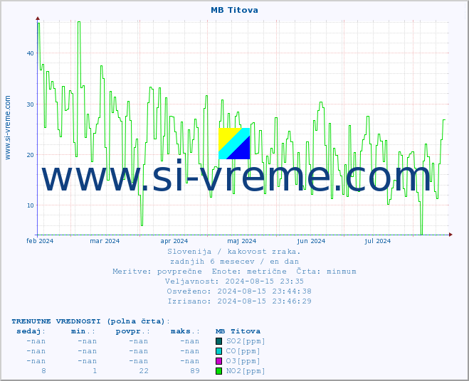 POVPREČJE :: MB Titova :: SO2 | CO | O3 | NO2 :: zadnje leto / en dan.