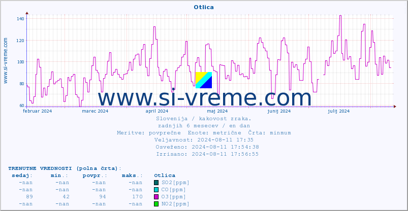 POVPREČJE :: Otlica :: SO2 | CO | O3 | NO2 :: zadnje leto / en dan.