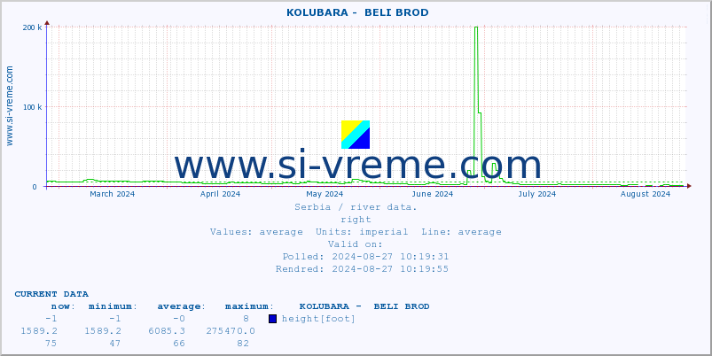  ::  KOLUBARA -  BELI BROD :: height |  |  :: last year / one day.