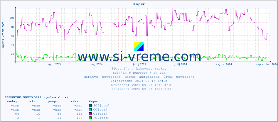 POVPREČJE :: Koper :: SO2 | CO | O3 | NO2 :: zadnje leto / en dan.