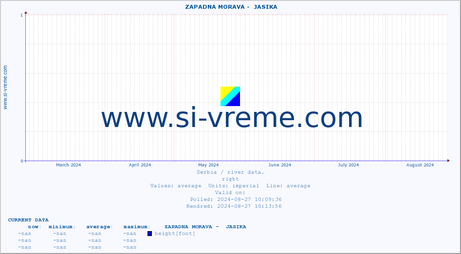  ::  ZAPADNA MORAVA -  JASIKA :: height |  |  :: last year / one day.