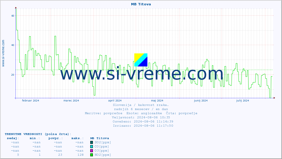 POVPREČJE :: MB Titova :: SO2 | CO | O3 | NO2 :: zadnje leto / en dan.