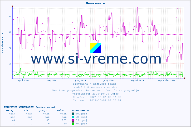 POVPREČJE :: Novo mesto :: SO2 | CO | O3 | NO2 :: zadnje leto / en dan.