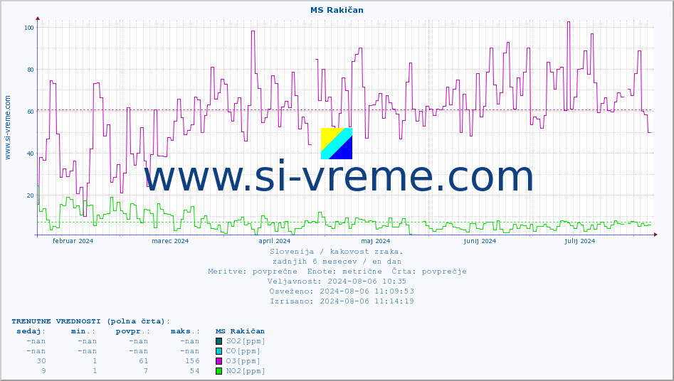 POVPREČJE :: MS Rakičan :: SO2 | CO | O3 | NO2 :: zadnje leto / en dan.