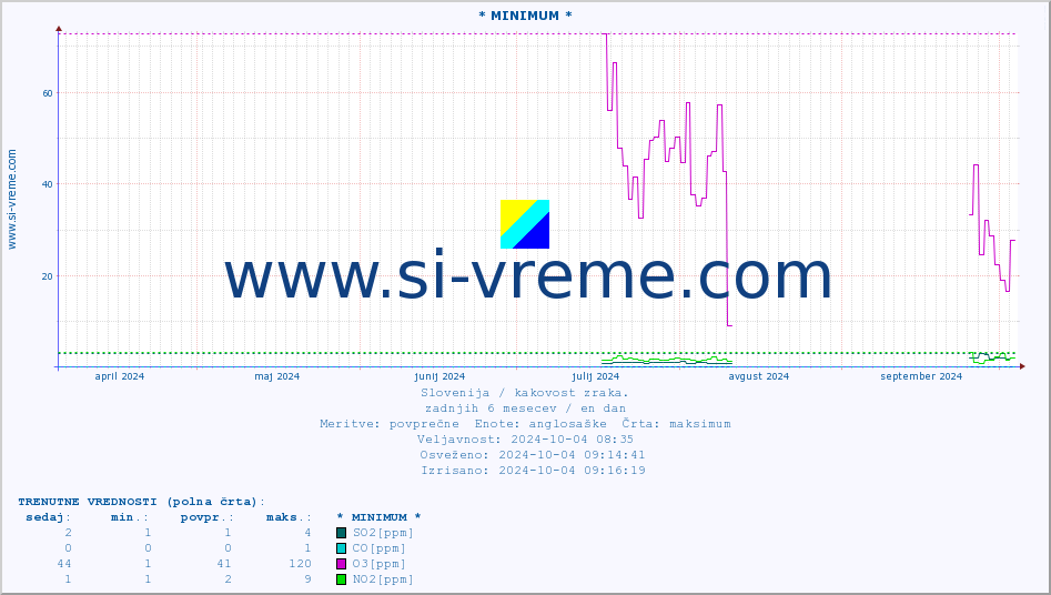 POVPREČJE :: * MINIMUM * :: SO2 | CO | O3 | NO2 :: zadnje leto / en dan.