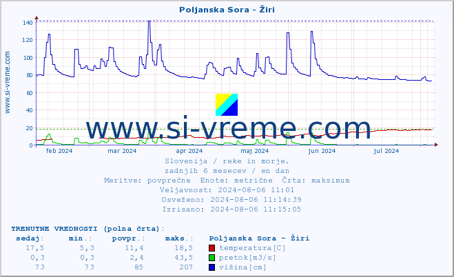 POVPREČJE :: Poljanska Sora - Žiri :: temperatura | pretok | višina :: zadnje leto / en dan.