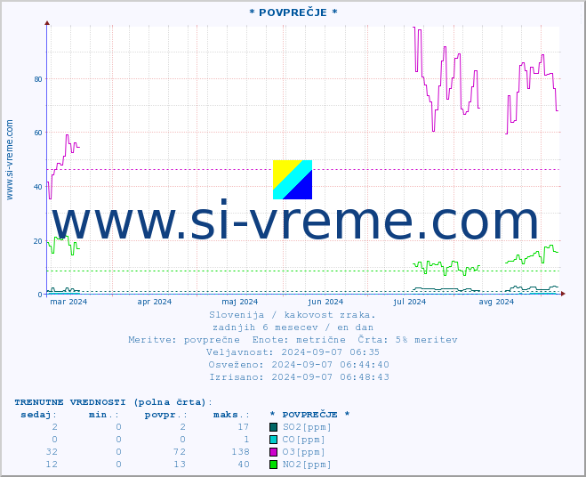 POVPREČJE :: * POVPREČJE * :: SO2 | CO | O3 | NO2 :: zadnje leto / en dan.